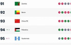 0-2不敌喀麦隆，国足本期FIFA积分上涨2.53，仍居第93位