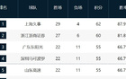 CBA最新排名！北京掉队，北控夺卡位战锁定第12，13-20全连败！