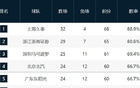 CBA最新排名！3队争第四，浙江崛起，6队在最后6轮竞争第12！